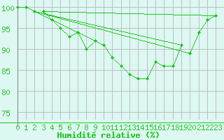 Courbe de l'humidit relative pour Cap de la Hague (50)