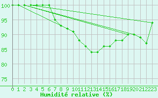 Courbe de l'humidit relative pour Rancennes (08)