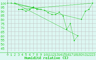 Courbe de l'humidit relative pour Paganella