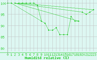 Courbe de l'humidit relative pour Tornio Torppi