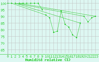 Courbe de l'humidit relative pour Trappes (78)
