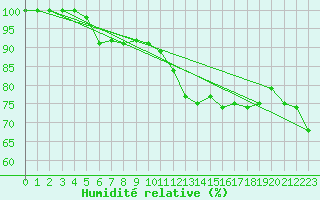 Courbe de l'humidit relative pour Le Puy-Chadrac (43)