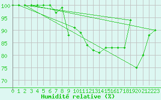 Courbe de l'humidit relative pour La Dle (Sw)