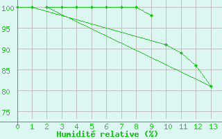 Courbe de l'humidit relative pour Roncesvalles