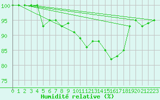 Courbe de l'humidit relative pour Market