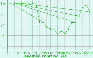 Courbe de l'humidit relative pour Assesse (Be)
