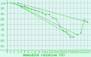 Courbe de l'humidit relative pour Nancy - Ochey (54)