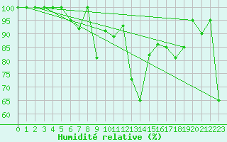 Courbe de l'humidit relative pour Kopaonik