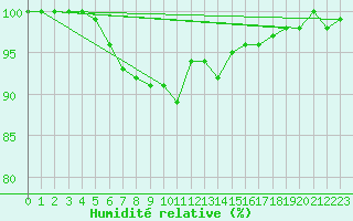 Courbe de l'humidit relative pour Grand Saint Bernard (Sw)