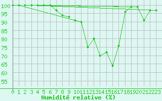 Courbe de l'humidit relative pour Kohlgrub, Bad (Rossh