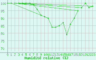Courbe de l'humidit relative pour Terschelling Hoorn