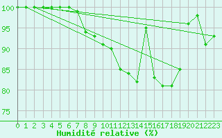 Courbe de l'humidit relative pour Pudasjrvi lentokentt