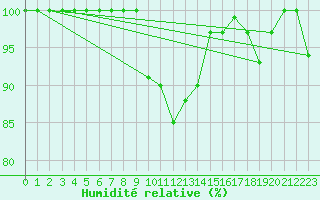 Courbe de l'humidit relative pour Kilpisjarvi Saana