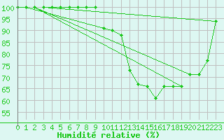 Courbe de l'humidit relative pour Erne (53)