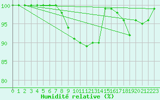 Courbe de l'humidit relative pour Salla kk