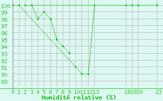 Courbe de l'humidit relative pour Bannay (18)