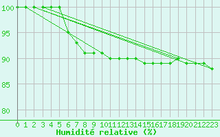 Courbe de l'humidit relative pour Brescia / Ghedi