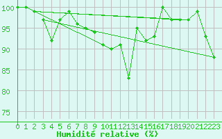 Courbe de l'humidit relative pour Scuol