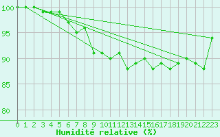 Courbe de l'humidit relative pour Batos