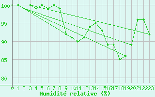 Courbe de l'humidit relative pour Puolanka Paljakka