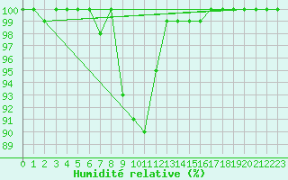 Courbe de l'humidit relative pour Chteau-Chinon (58)