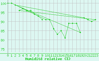 Courbe de l'humidit relative pour Zrich / Affoltern