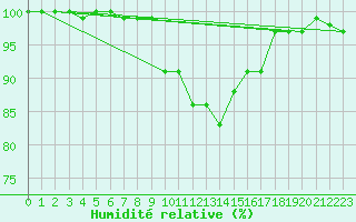 Courbe de l'humidit relative pour Bad Lippspringe
