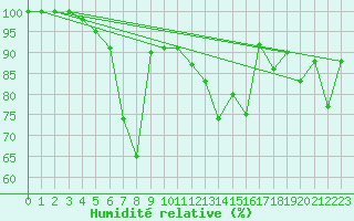 Courbe de l'humidit relative pour Eggishorn