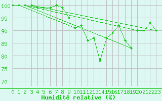 Courbe de l'humidit relative pour Cimetta