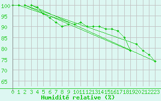 Courbe de l'humidit relative pour Jogeva