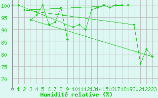 Courbe de l'humidit relative pour Ocna Sugatag
