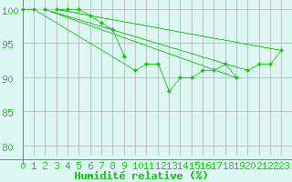 Courbe de l'humidit relative pour Dourbes (Be)