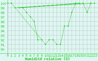 Courbe de l'humidit relative pour Ulkokalla