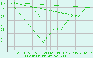 Courbe de l'humidit relative pour Potsdam