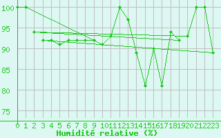 Courbe de l'humidit relative pour Eggishorn