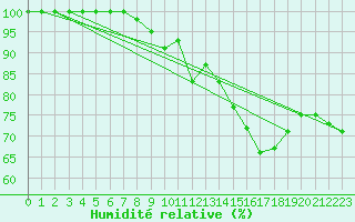 Courbe de l'humidit relative pour Les Diablerets