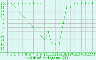 Courbe de l'humidit relative pour Belmont - Champ du Feu (67)