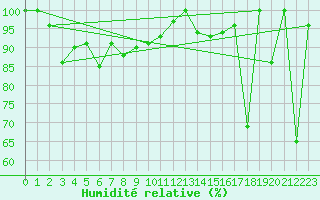 Courbe de l'humidit relative pour Plaffeien-Oberschrot