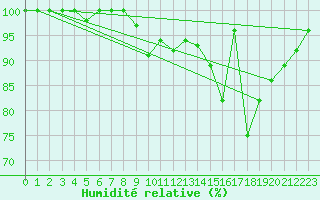 Courbe de l'humidit relative pour Plymouth (UK)