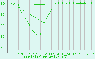 Courbe de l'humidit relative pour Sihcajavri