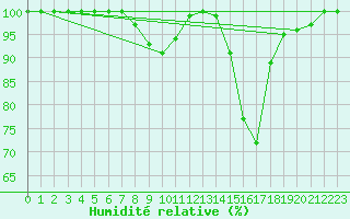 Courbe de l'humidit relative pour Pointe de Socoa (64)