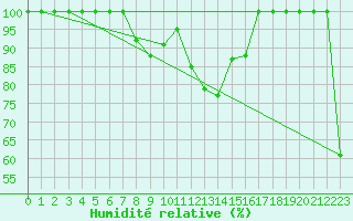 Courbe de l'humidit relative pour Vf. Omu
