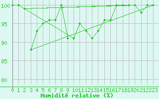 Courbe de l'humidit relative pour Monte Cimone