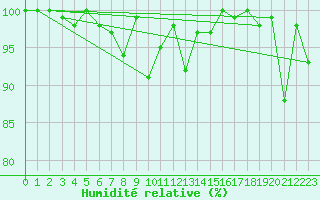 Courbe de l'humidit relative pour Oberstdorf