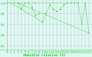 Courbe de l'humidit relative pour Les Diablerets