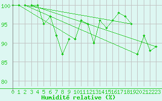 Courbe de l'humidit relative pour Meiningen
