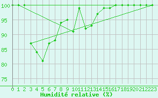 Courbe de l'humidit relative pour Murrurundi Gap