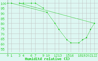 Courbe de l'humidit relative pour Ernage (Be)