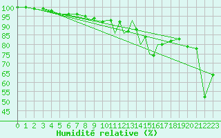 Courbe de l'humidit relative pour Sandane / Anda
