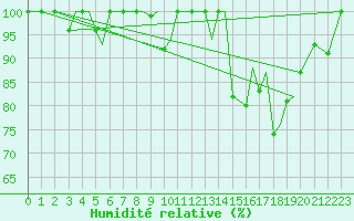 Courbe de l'humidit relative pour Sogndal / Haukasen